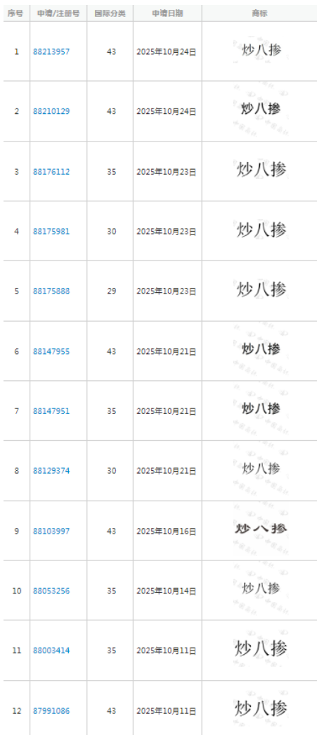 “炒八掺”流量爆后名字危局，组合商标能否成破局新思路？